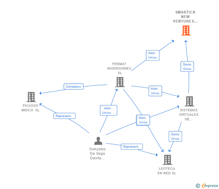 Vinculaciones societarias de SMARTICK NEW VENTURES SL