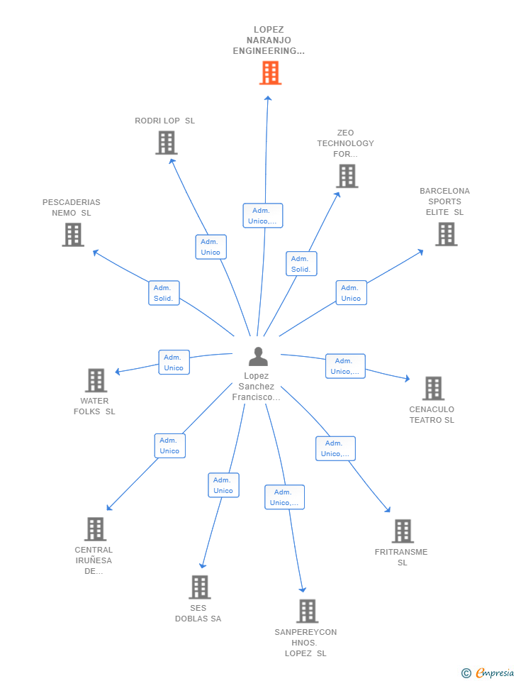 Vinculaciones societarias de LOPEZ NARANJO ENGINEERING SL