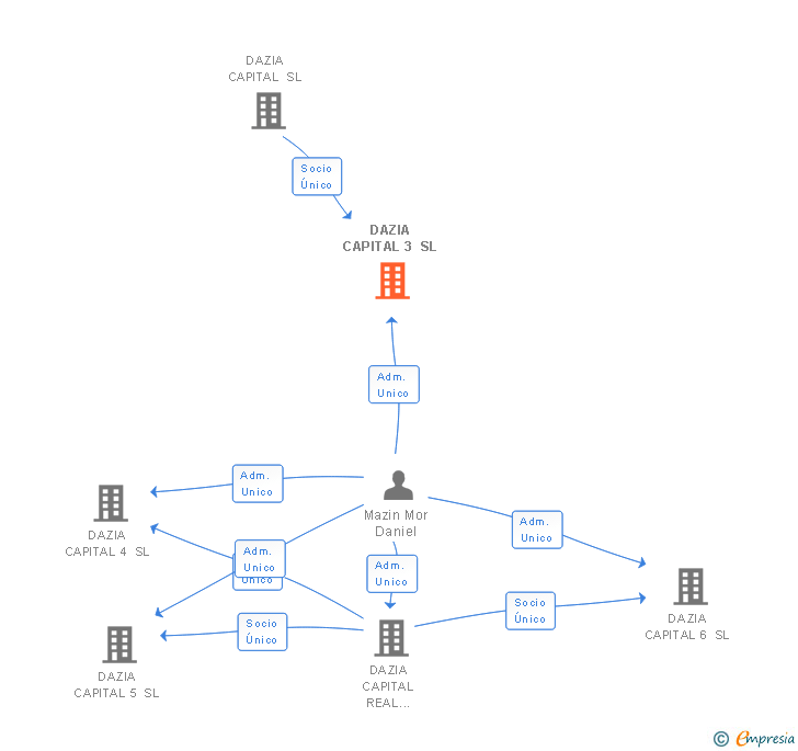 Vinculaciones societarias de DAZIA CAPITAL PRADO SL