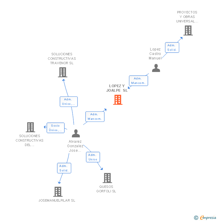 Vinculaciones societarias de LOPEZ Y JOALPE SL