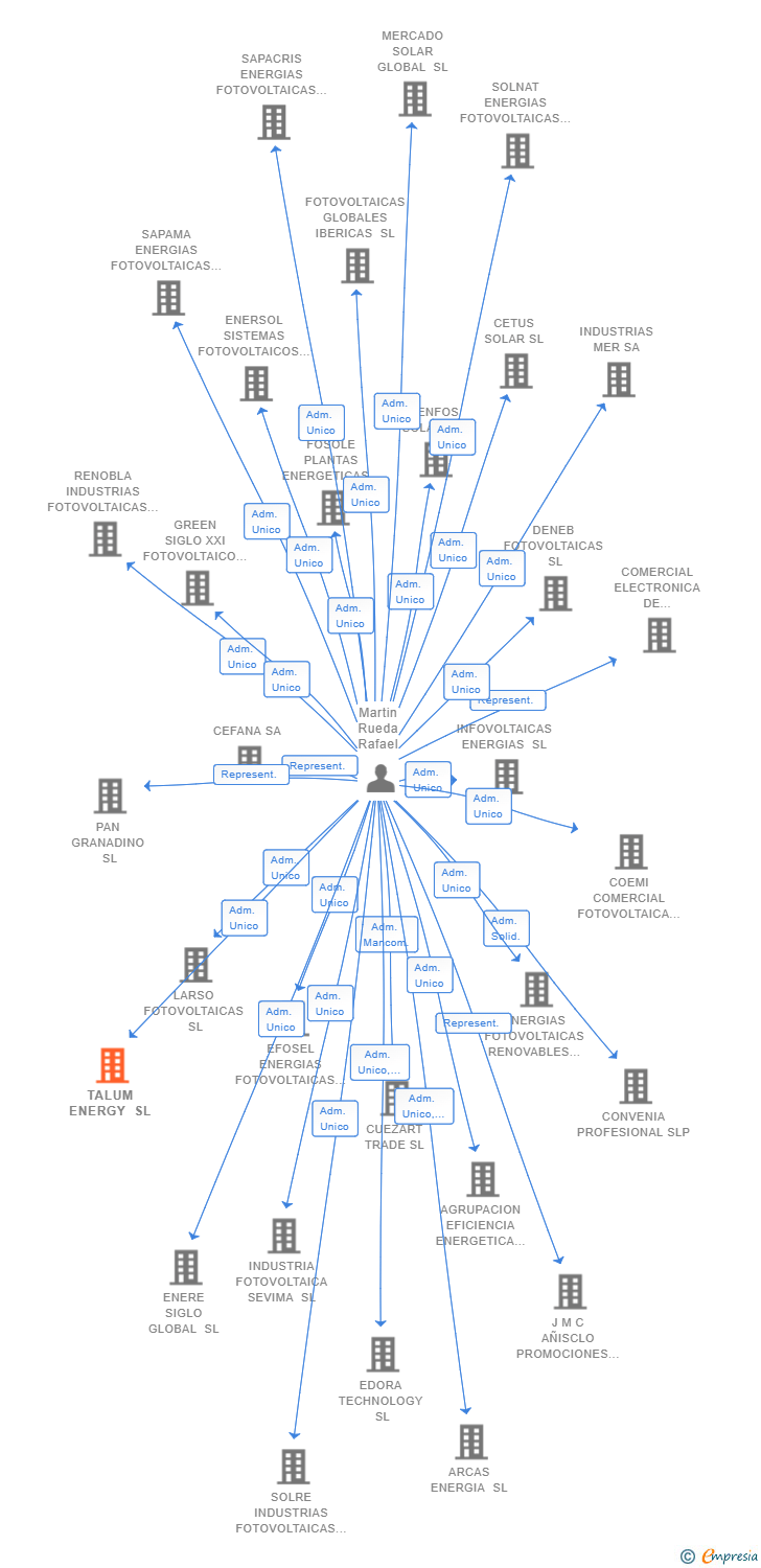 Vinculaciones societarias de TALUM ENERGY SL