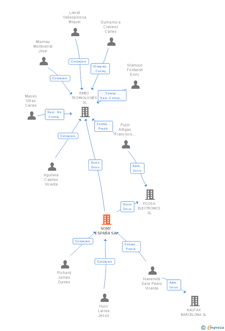 Vinculaciones societarias de SONY ESPAÑA SA