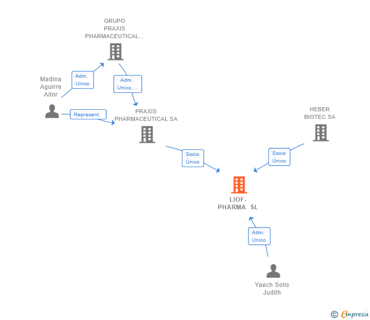 Vinculaciones societarias de LIOF-PHARMA SL