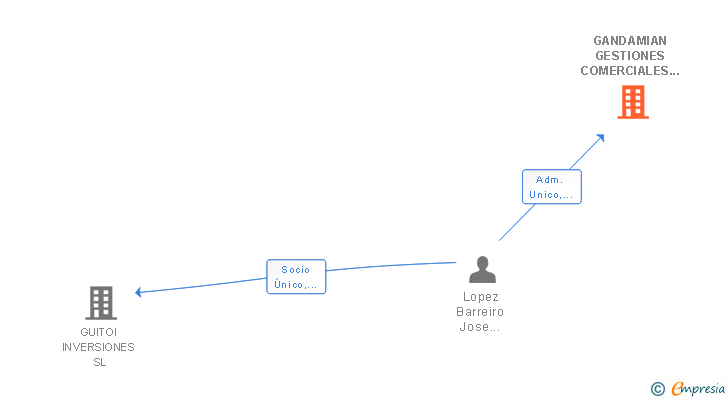 Vinculaciones societarias de GANDAMIAN GESTIONES COMERCIALES SL