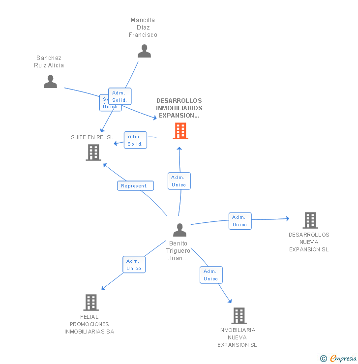 Vinculaciones societarias de DESARROLLOS INMOBILIARIOS EXPANSION SL