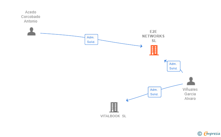 Vinculaciones societarias de E2E NETWORKS SL