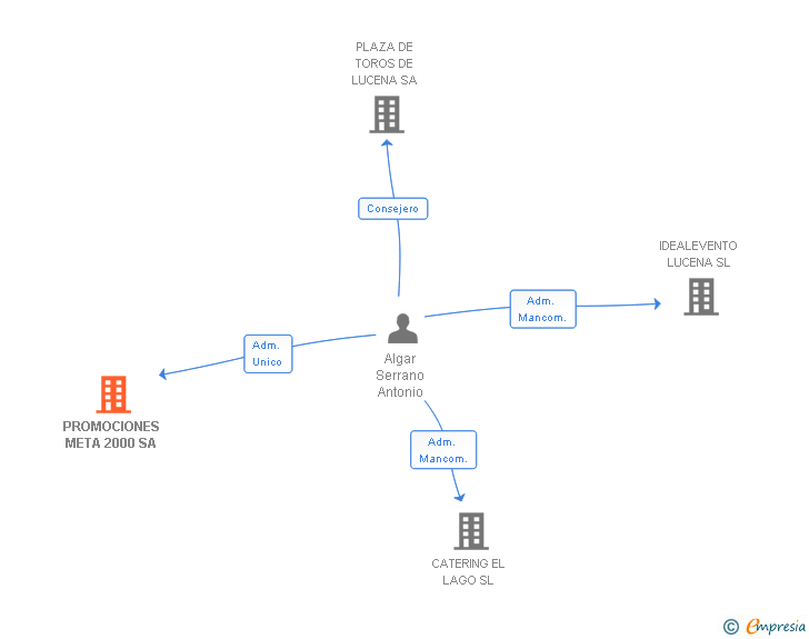 Vinculaciones societarias de PROMOCIONES META 2000 SA