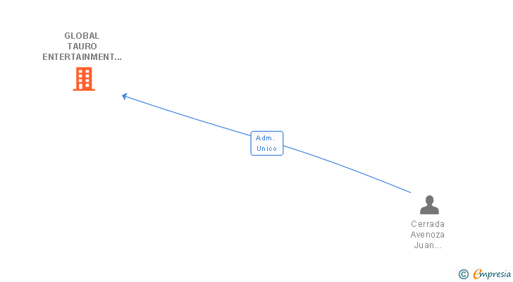 Vinculaciones societarias de GLOBAL TAURO ENTERTAINMENT SL