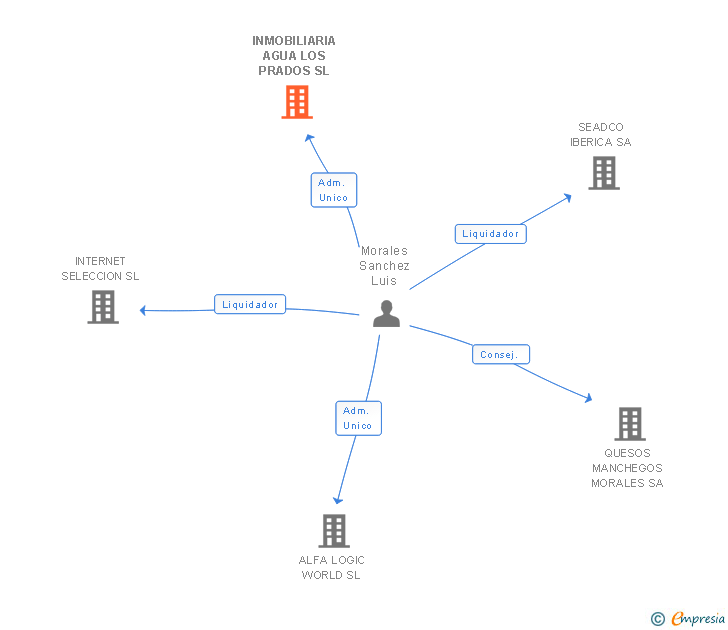 Vinculaciones societarias de INMOBILIARIA AGUA LOS PRADOS SL