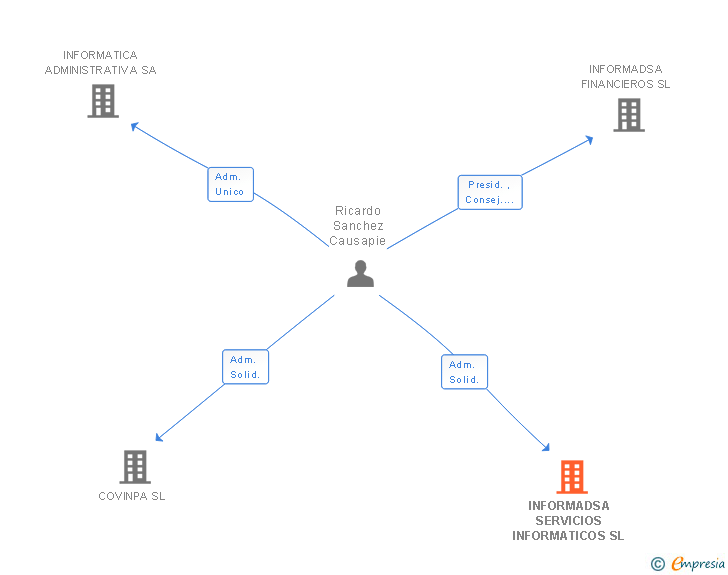 Vinculaciones societarias de INFORMADSA SERVICIOS INFORMATICOS SL