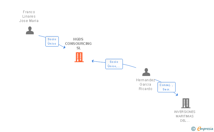 Vinculaciones societarias de HGBS CONSOURCING SL