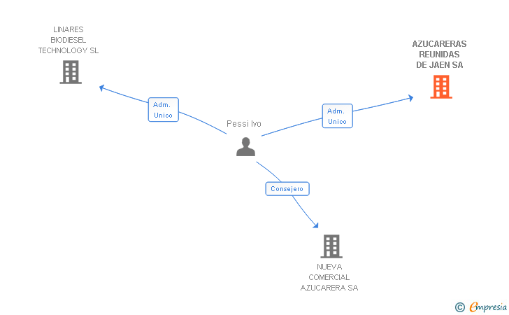 Vinculaciones societarias de AZUCARERAS REUNIDAS DE JAEN SA