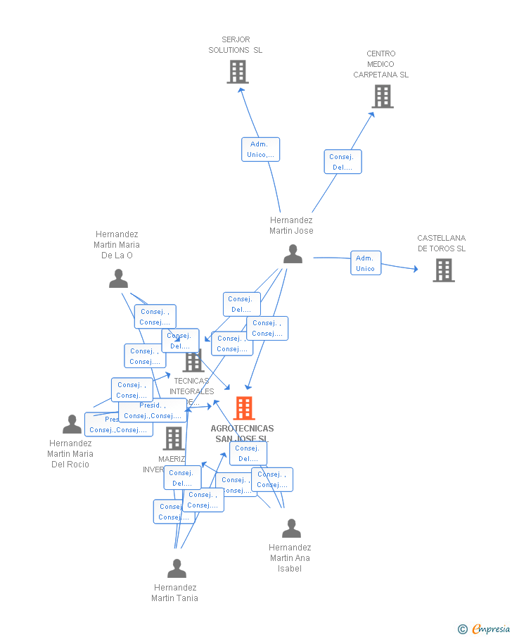 Vinculaciones societarias de AGROTECNICAS SAN JOSE SL