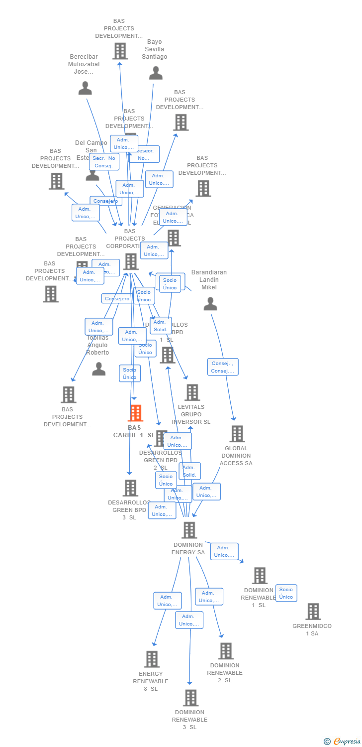 Vinculaciones societarias de BAS CARIBE 1 SL