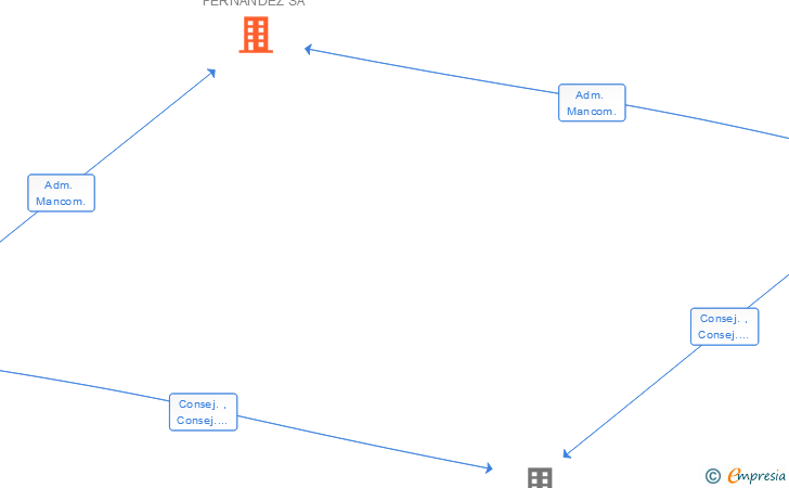 Vinculaciones societarias de MANUEL FERNANDEZ FERNANDEZ SA