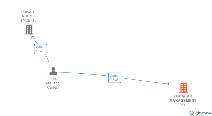 Vinculaciones societarias de LODACAR MANAGEMENT SL