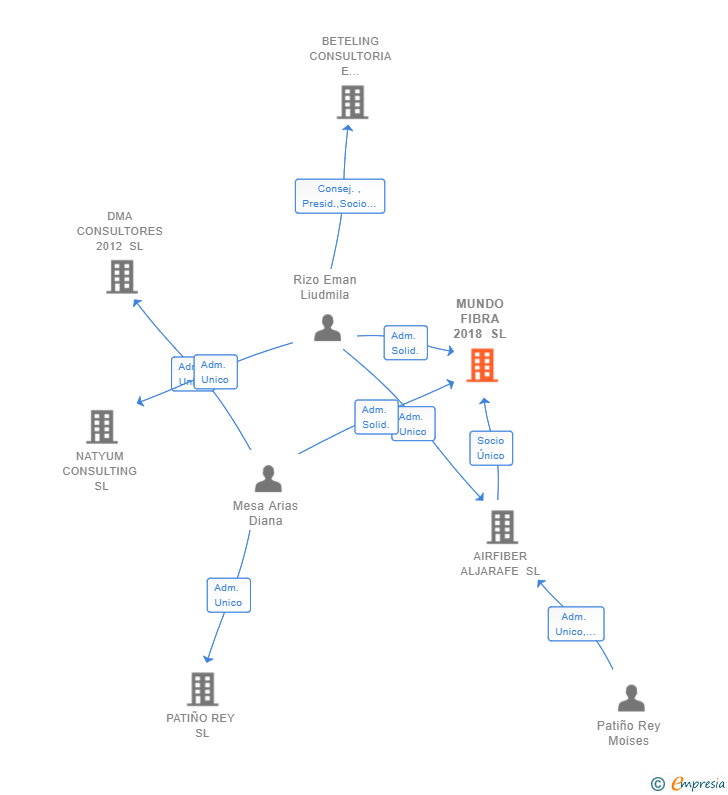 Vinculaciones societarias de MUNDO FIBRA 2018 SL