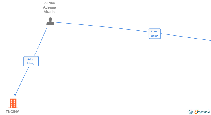 Vinculaciones societarias de ENGINY DISSENY I ART SL