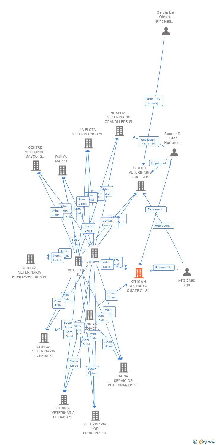 Vinculaciones societarias de ACTIVOS MEDIVET IBERIA DOS SL