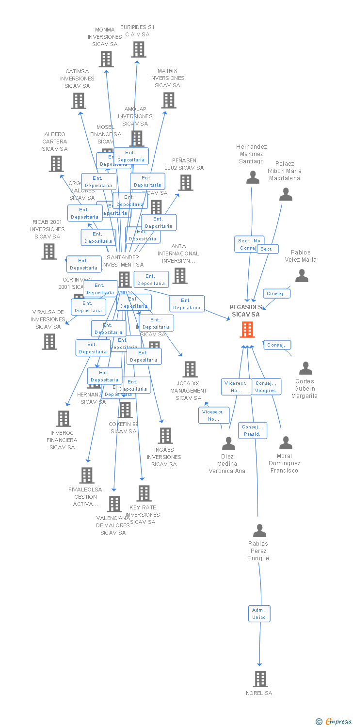 Vinculaciones societarias de PEGASIDES SICAV SA