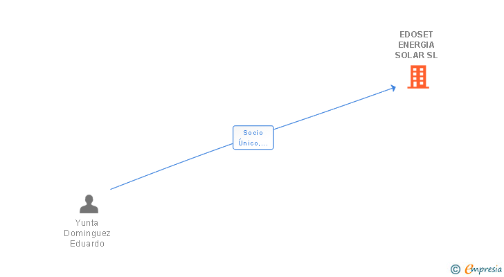 Vinculaciones societarias de EDOSET ENERGIA SOLAR SL