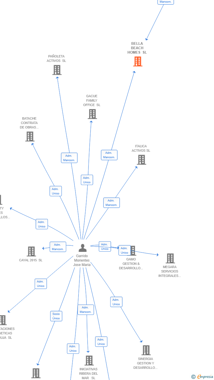 Vinculaciones societarias de BELLA BEACH HOMES SL