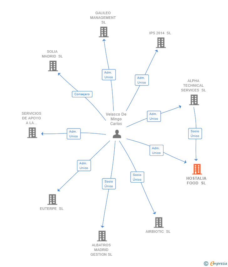 Vinculaciones societarias de HOSTALIA FOOD SL