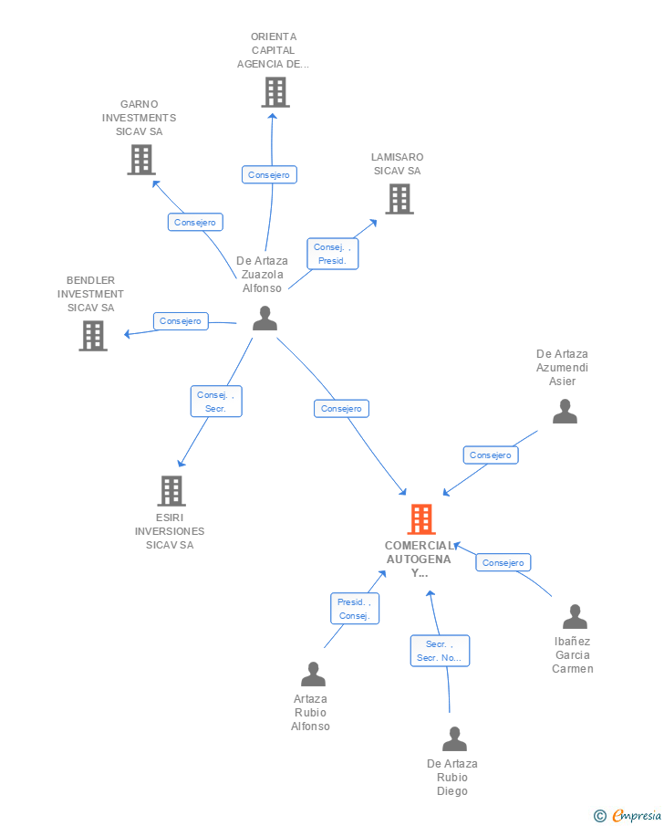 Vinculaciones societarias de COMERCIAL AUTOGENA Y ELECTRICA SA