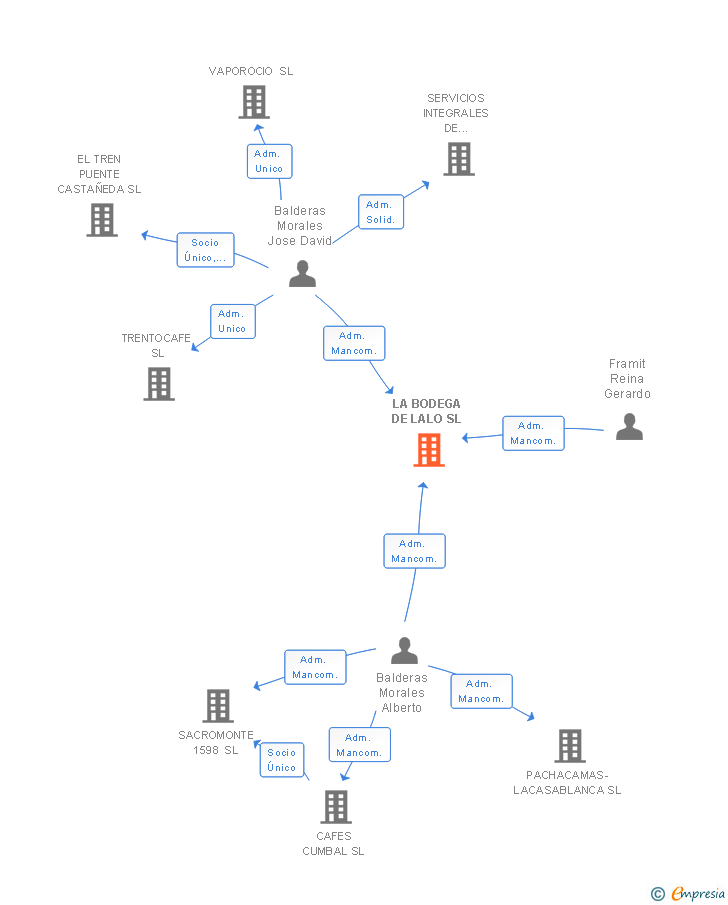 Vinculaciones societarias de LA BODEGA DE LALO SL