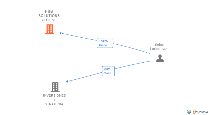 Vinculaciones societarias de HUB SOLUTIONS 2019 SL
