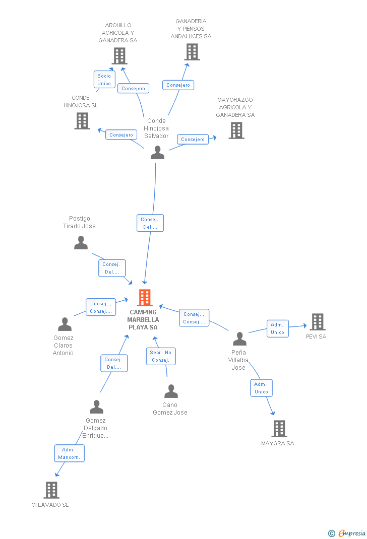 Vinculaciones societarias de OHAI MARBELLA SA