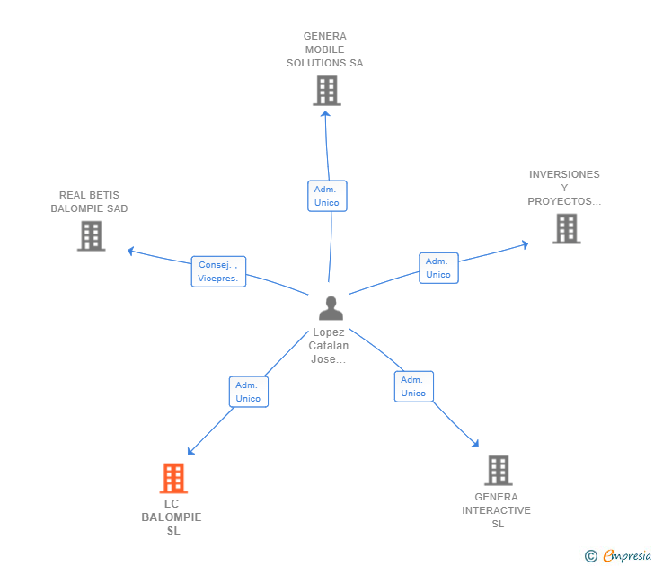 Vinculaciones societarias de LC BALOMPIE SL