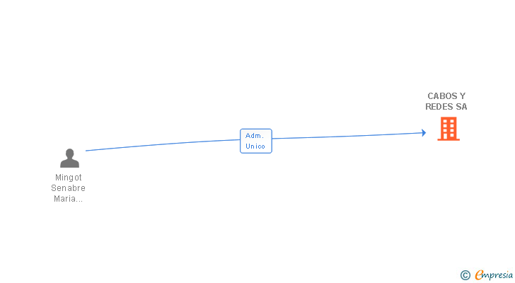 Vinculaciones societarias de CABOS Y REDES SA