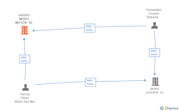 Vinculaciones societarias de GRUPO MODO MOTOR SL