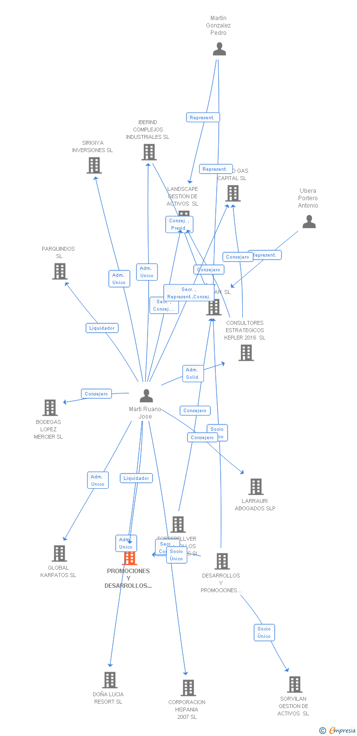 Vinculaciones societarias de PROMOCIONES Y DESARROLLOS URBANISTICOS 2014 SL
