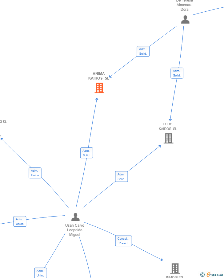 Vinculaciones societarias de ANIMA KAIROS SL