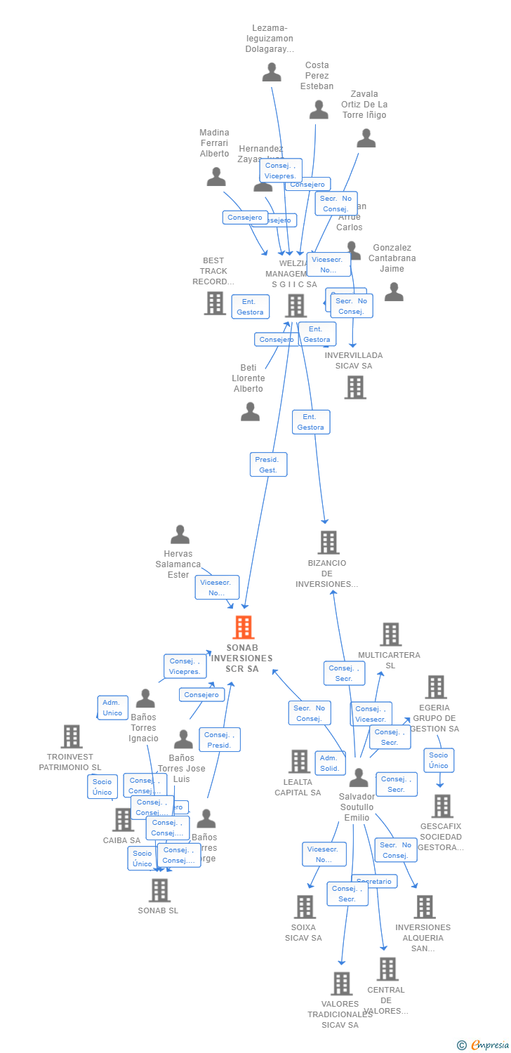Vinculaciones societarias de SONAB INVERSIONES SCR SA