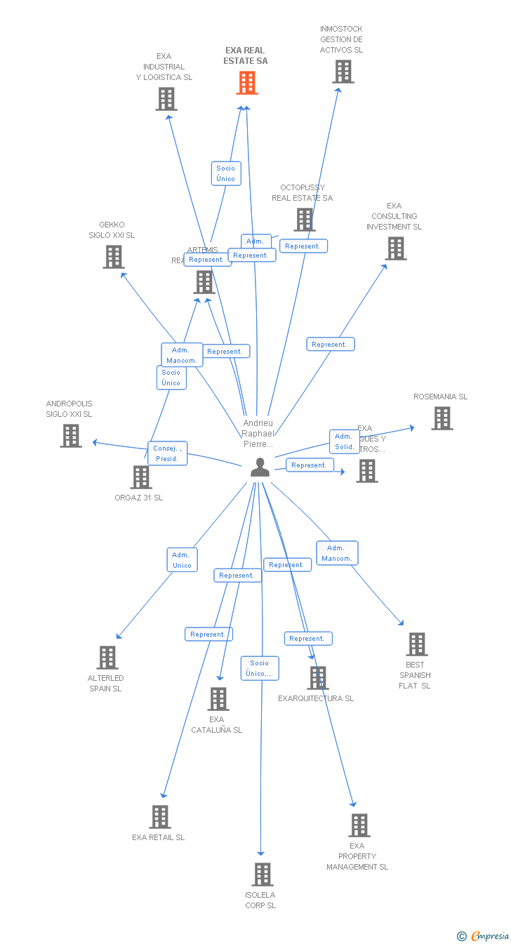Vinculaciones societarias de EXA REAL ESTATE SA