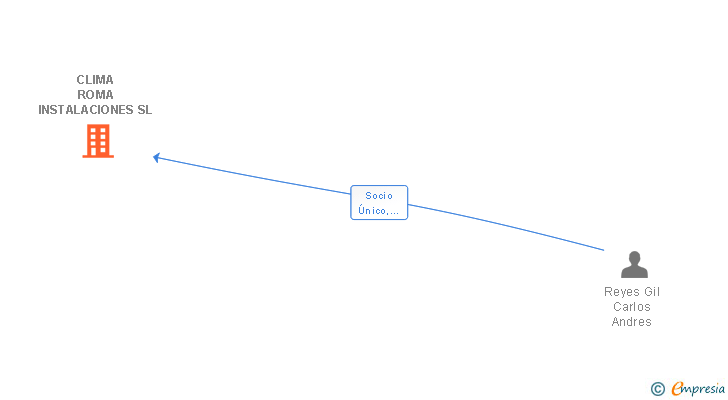 Vinculaciones societarias de CLIMA ROMA INSTALACIONES SL