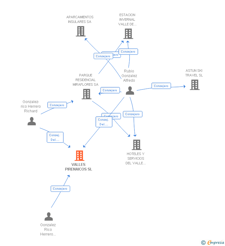 Vinculaciones societarias de VALLES PIRENAICOS SL