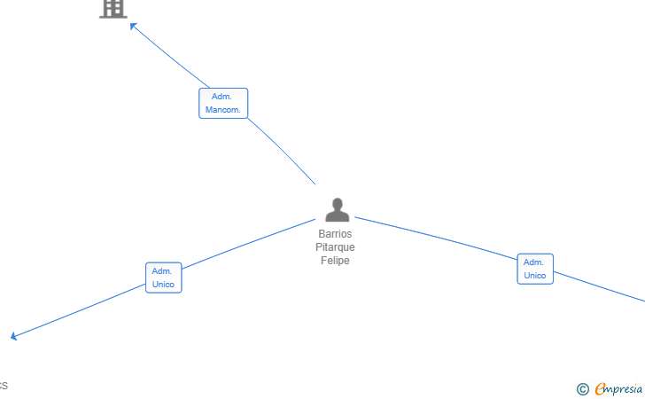 Vinculaciones societarias de MAF&GB CAPITAL GROUP SL