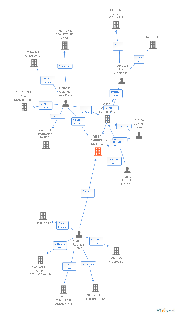 Vinculaciones societarias de VISTA DESARROLLO SCR DE REGIMEN SIMPLIFICADO SA
