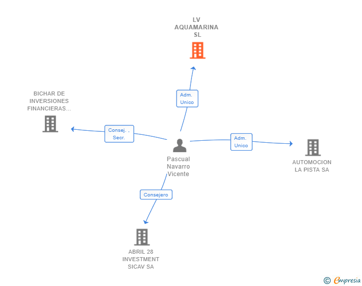 Vinculaciones societarias de LV AQUAMARINA SL