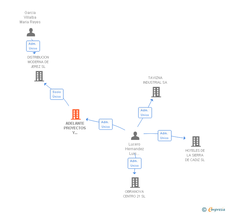 Vinculaciones societarias de ADELANTE PROYECTOS Y DESARROLLO SL