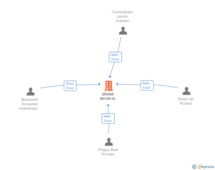 Vinculaciones societarias de BRUNA MOON SL