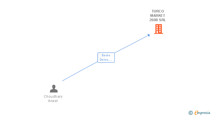 Vinculaciones societarias de TURCO MARKET 2008 SRL