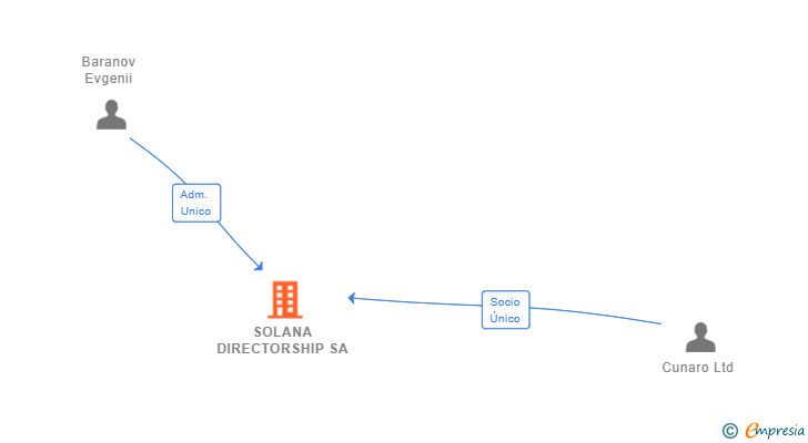 Vinculaciones societarias de SOLANA DIRECTORSHIP SA