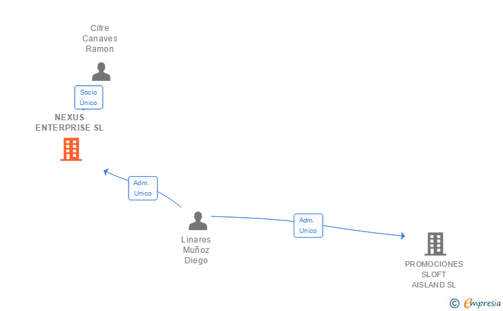 Vinculaciones societarias de NEXUS ENTERPRISE SL