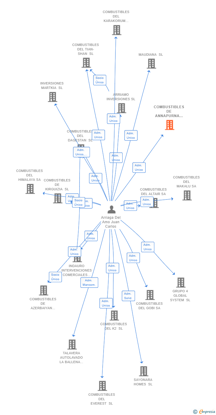 Vinculaciones societarias de COMBUSTIBLES DE ANNAPURNA SL