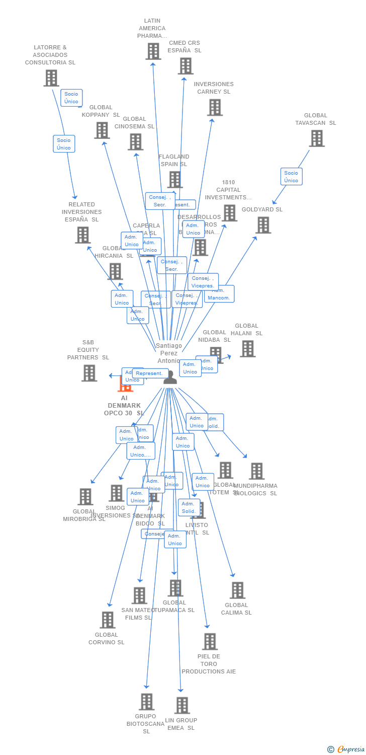 Vinculaciones societarias de AI DENMARK OPCO 30 SL